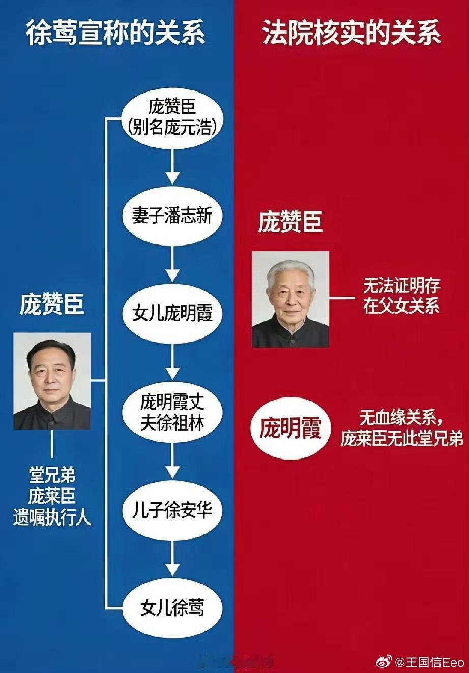 亚洲周刊微博太猛了！这三张图信息量太大了。核心就是一句话：有人冒充庞家后人。细思