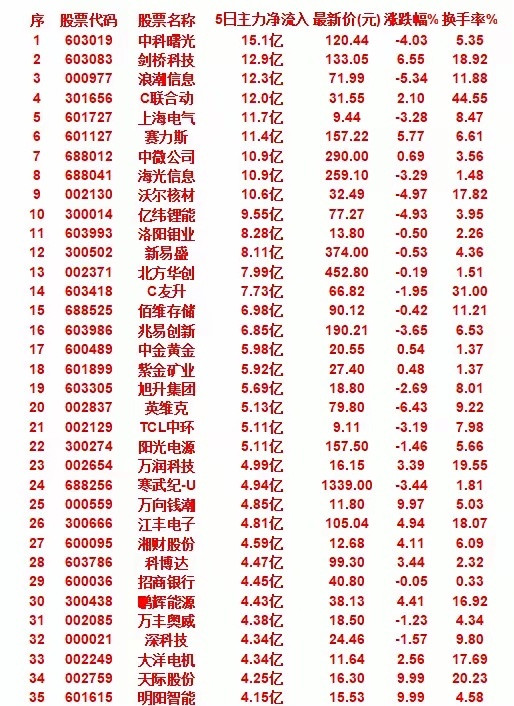 本周主力资金净流入个股前35！！​​​