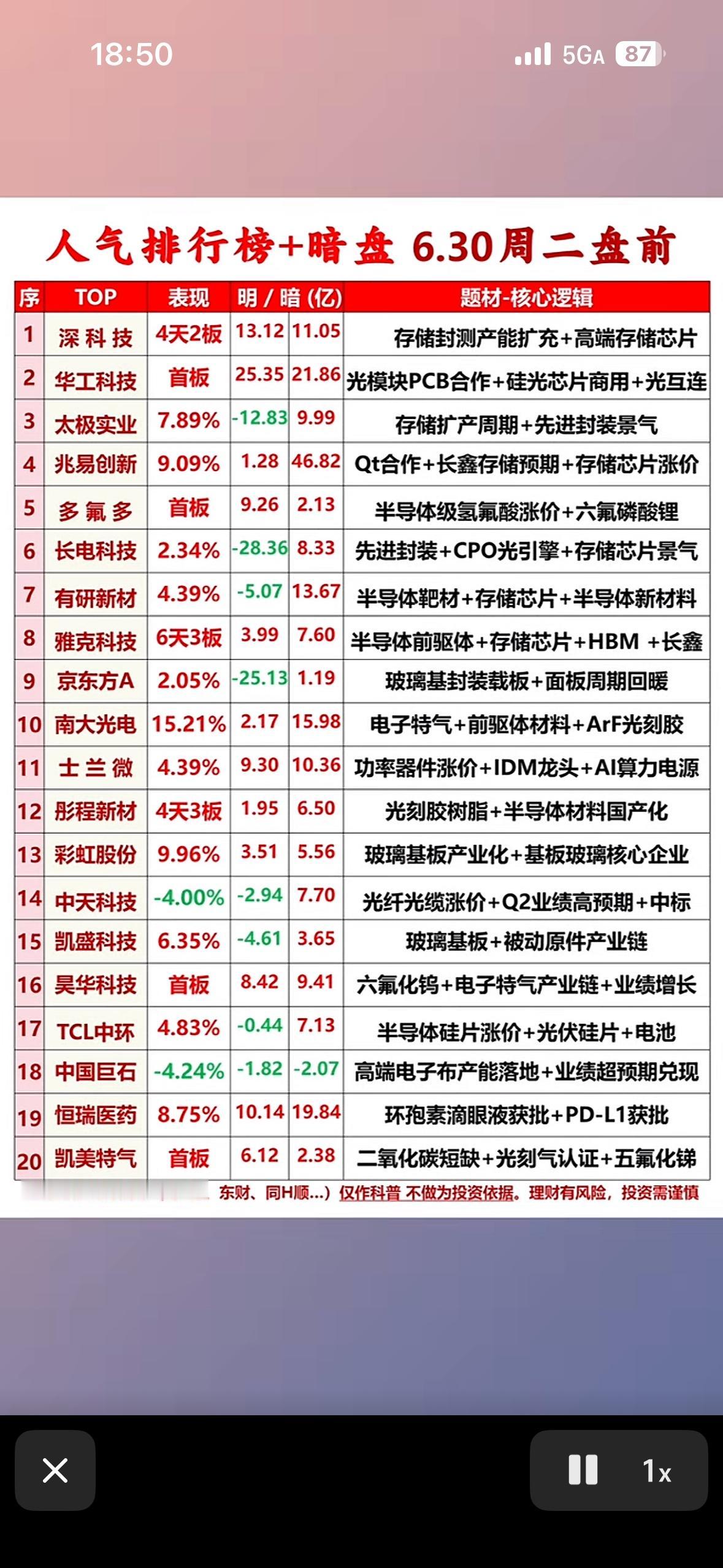 6月30日盘前人气个股深科技4天2板领涨，存储芯片+光模块题材火爆，暗盘热度不减