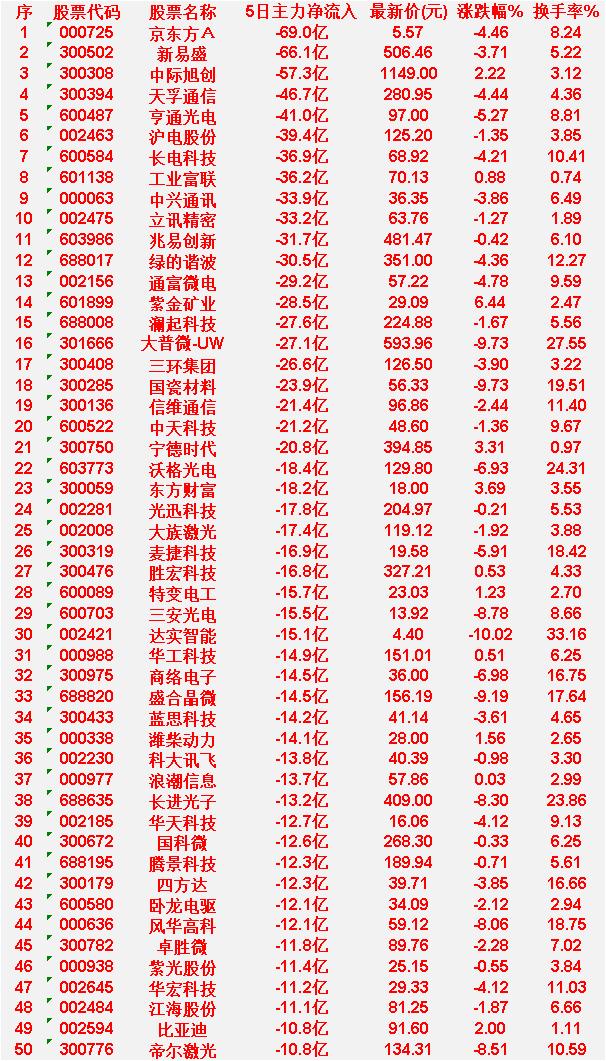 本周，整个市场“主力流出最多”的50名单汇总京东方Ａ：5日净流入-69.0