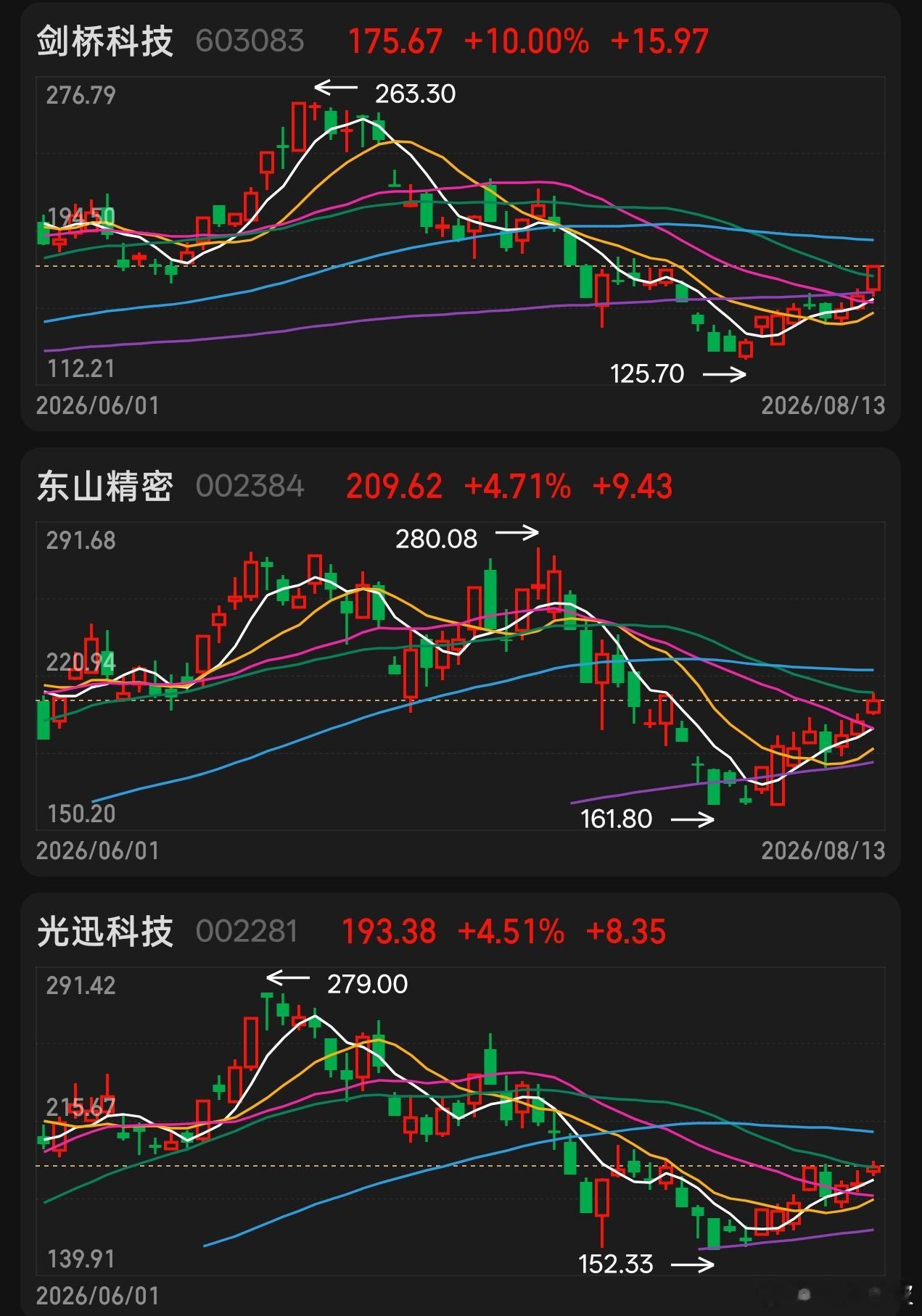 CPO三剑客均反弹新高了