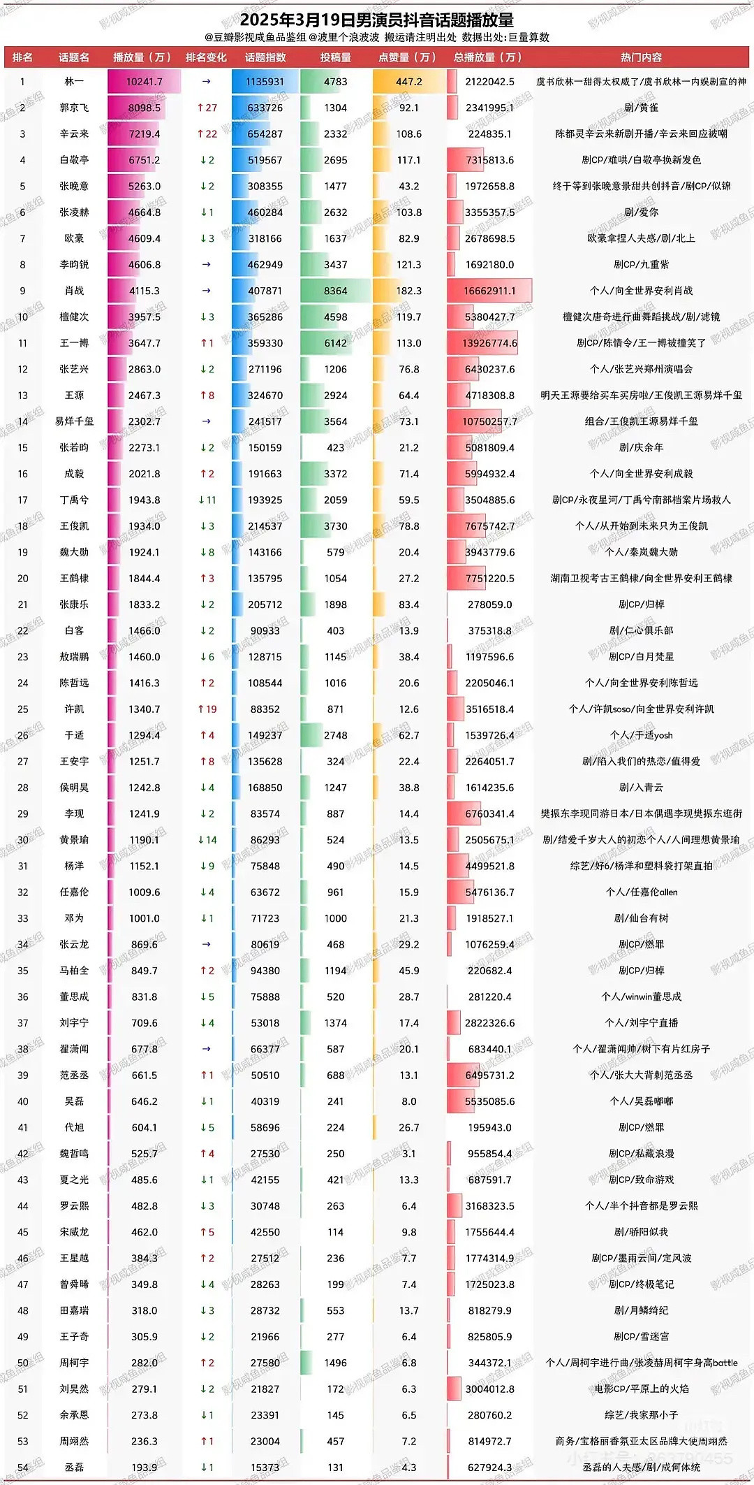 辛云来不会被你们炒红了吧[doge]​​​