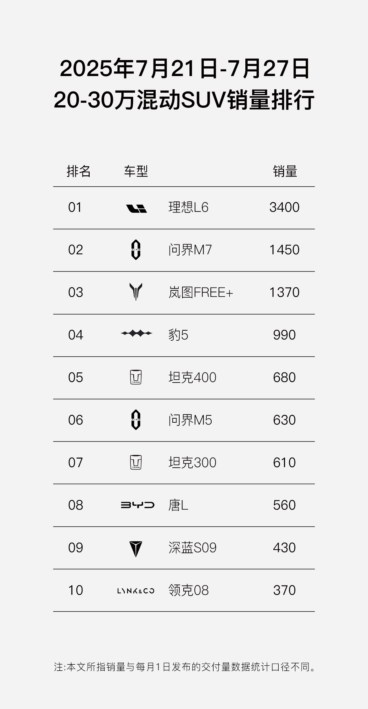 岚图梦想家MPV销量冠军梦想家真是越卖越好岚图FREE+还真实现了TOP3的目标