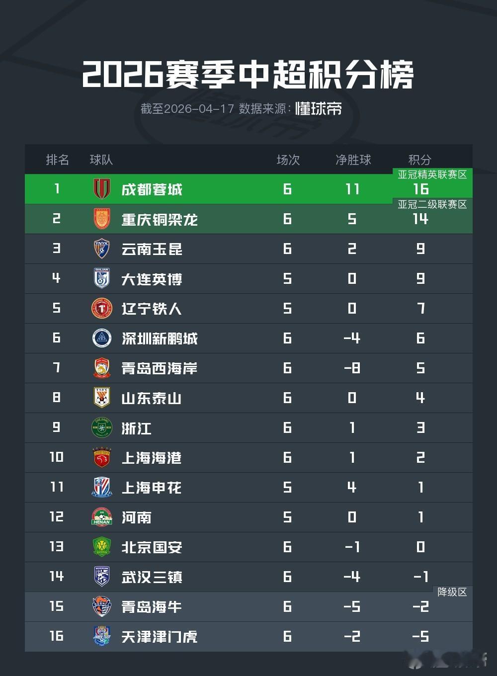 中超第6轮6场比赛点评！中超已经进行了第6轮的6场比赛！重庆铜梁龙2:0