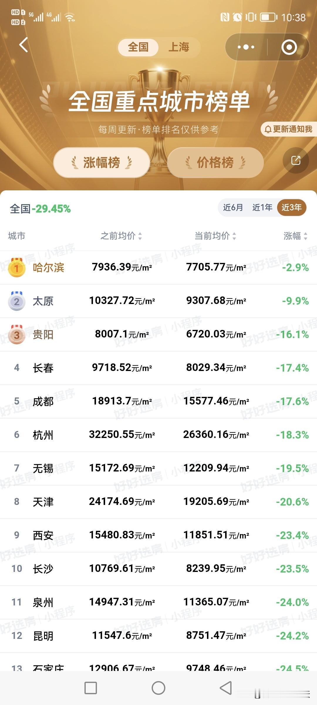 还有人对楼市，对房子心存幻想，觉得还有反转，那看看最近三年，全国40个城市房价情
