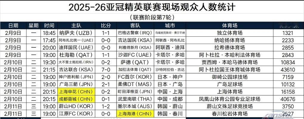申花这次大概率又要力压同城对手了！我们看到这是亚冠第七轮比赛观众当场人数！申花主