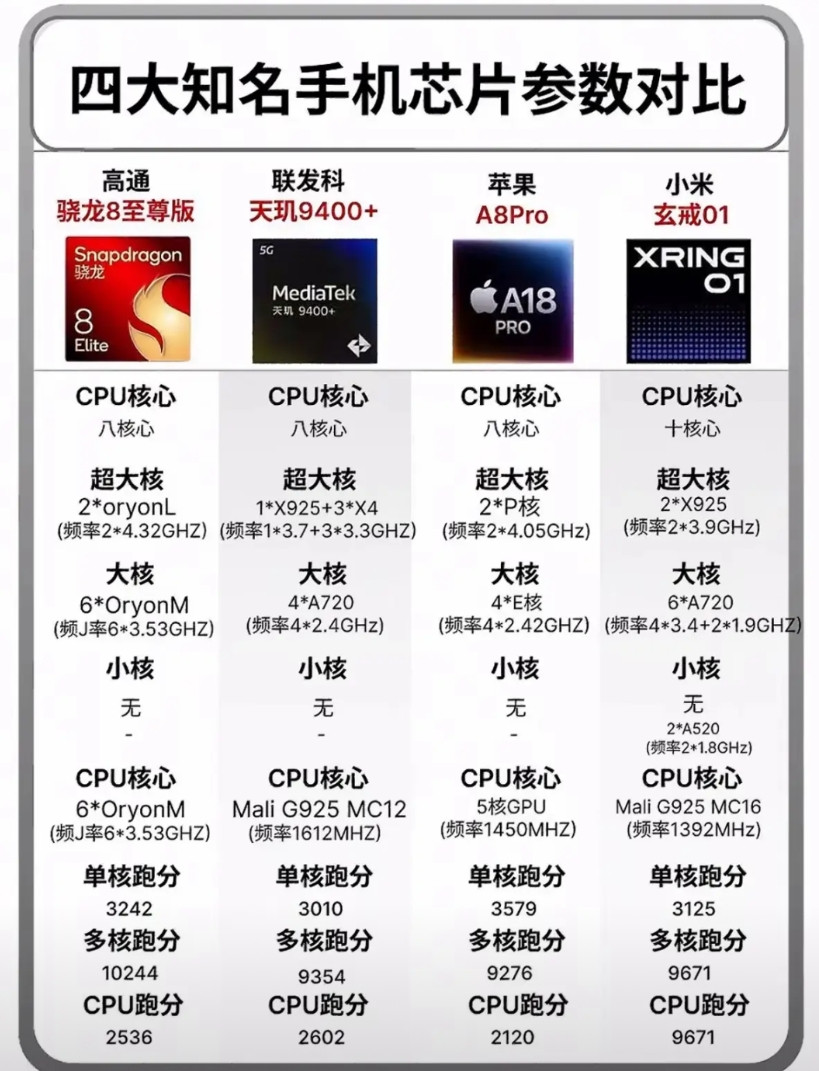 手机四大厂商芯片对比如下：•高通骁龙：安卓阵营领先，顶级旗舰有骁龙8El