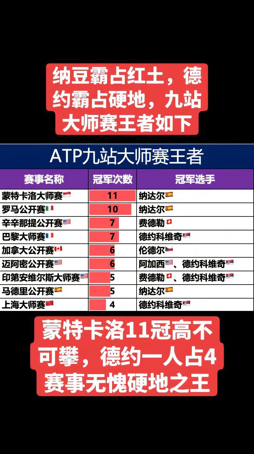 纳豆霸占红土，德约占硬地，九站大师赛王者。纳达尔德约科维奇费德勒阿加西伦