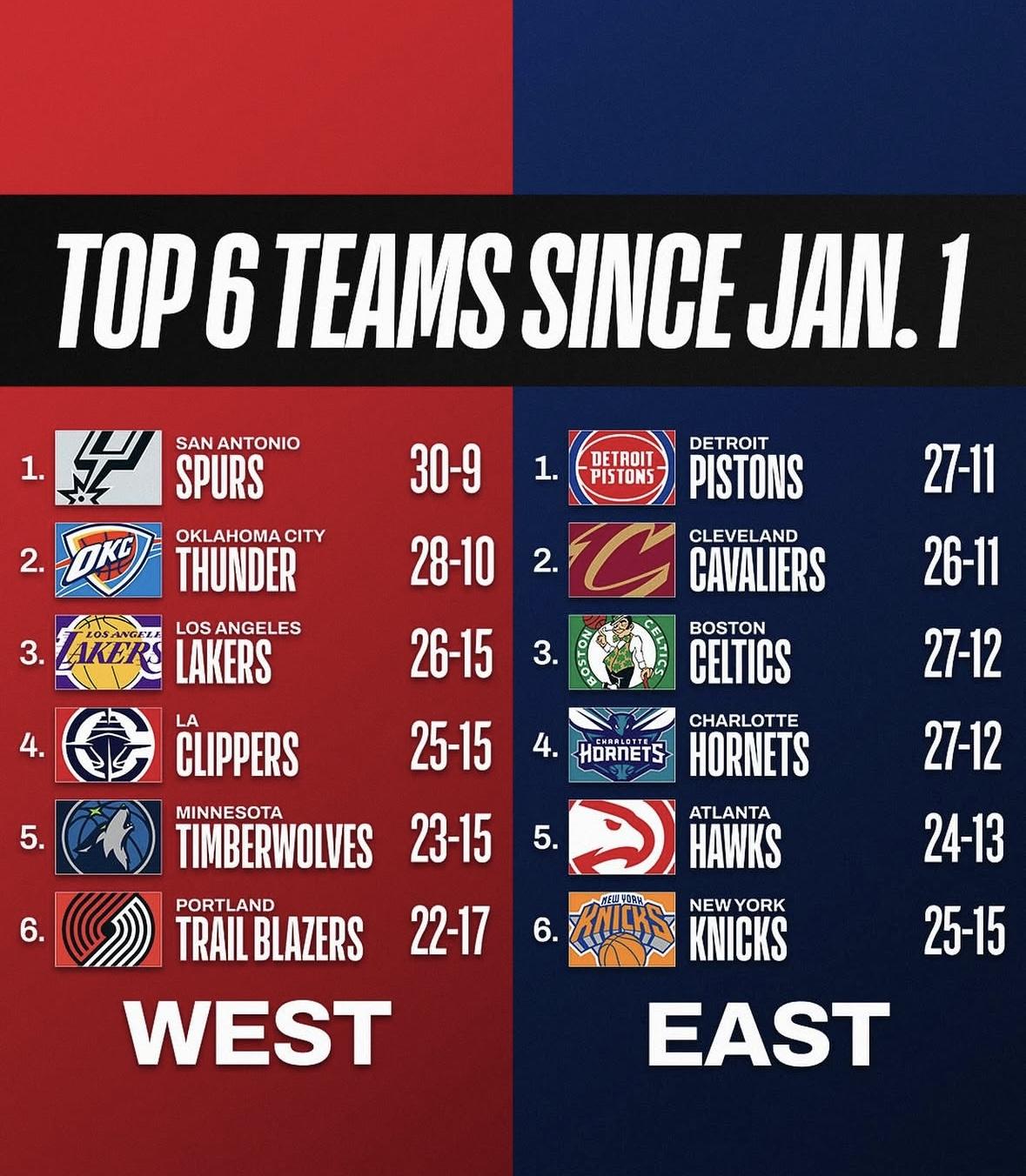 1月份到现在，骑士战绩一点都不差别看输了那么多场，但其实也赢了很多场，少打了