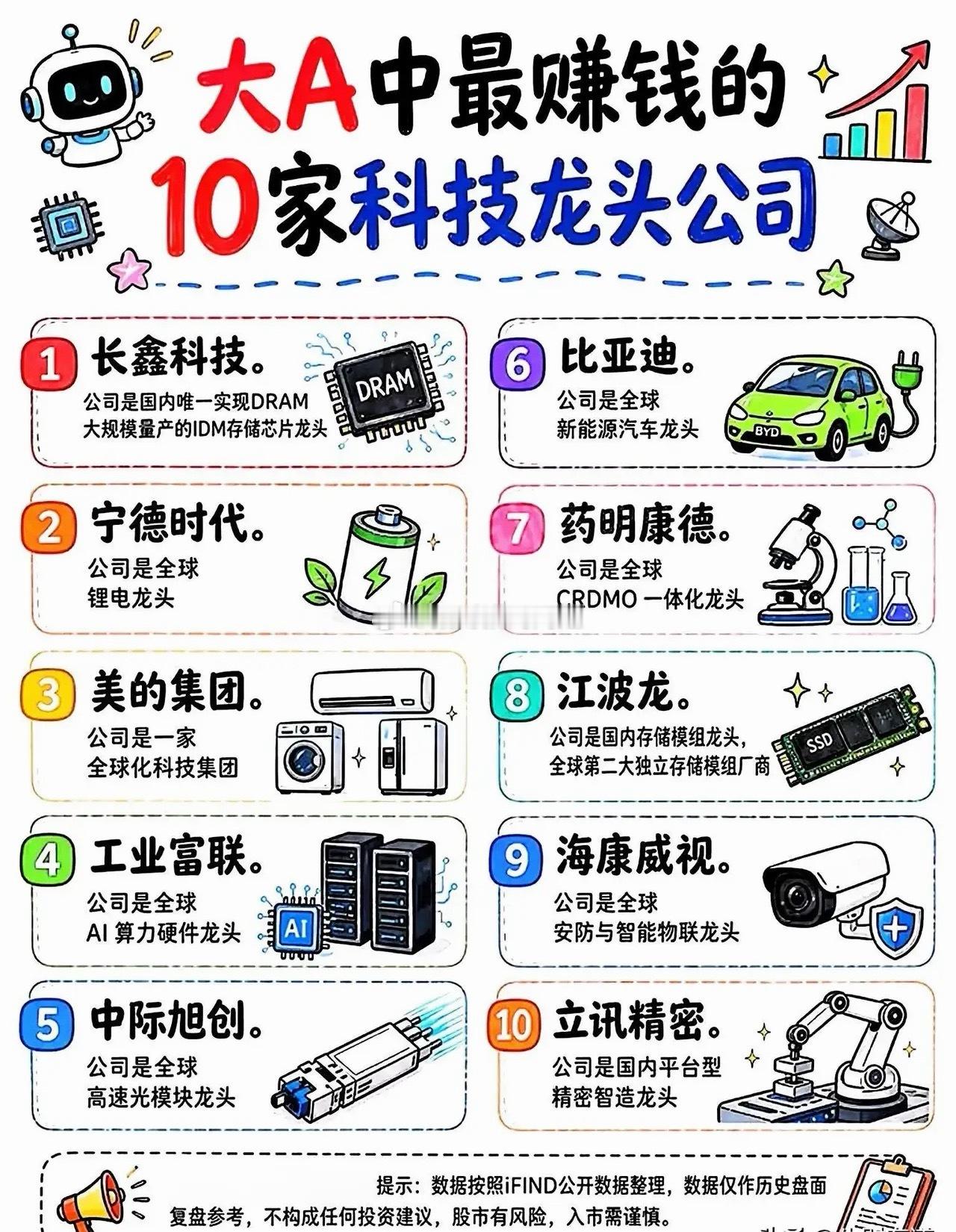 大A10家硬核科技龙头，整理好了1、长鑫科技｜国内DRAM存储芯片IDM龙头2、宁德时代｜全球锂电池