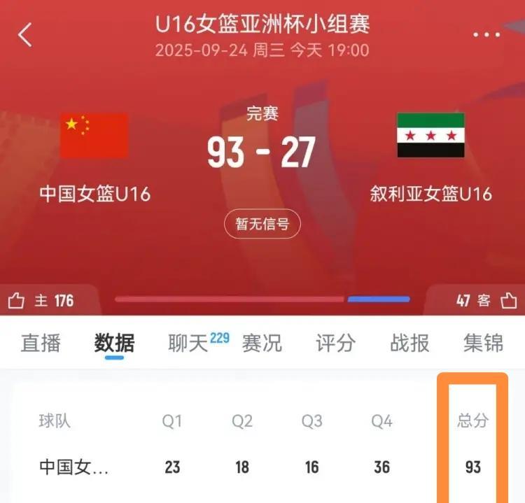 恭喜中国U16女篮取得一场历史性的大胜！在今天结束的一场U16女篮亚洲杯小组赛中