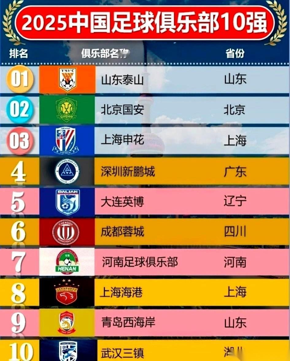 刚刷到一个榜单，差点没把手机扔了。三连冠的上海海港，品牌价值排第八。你没看错