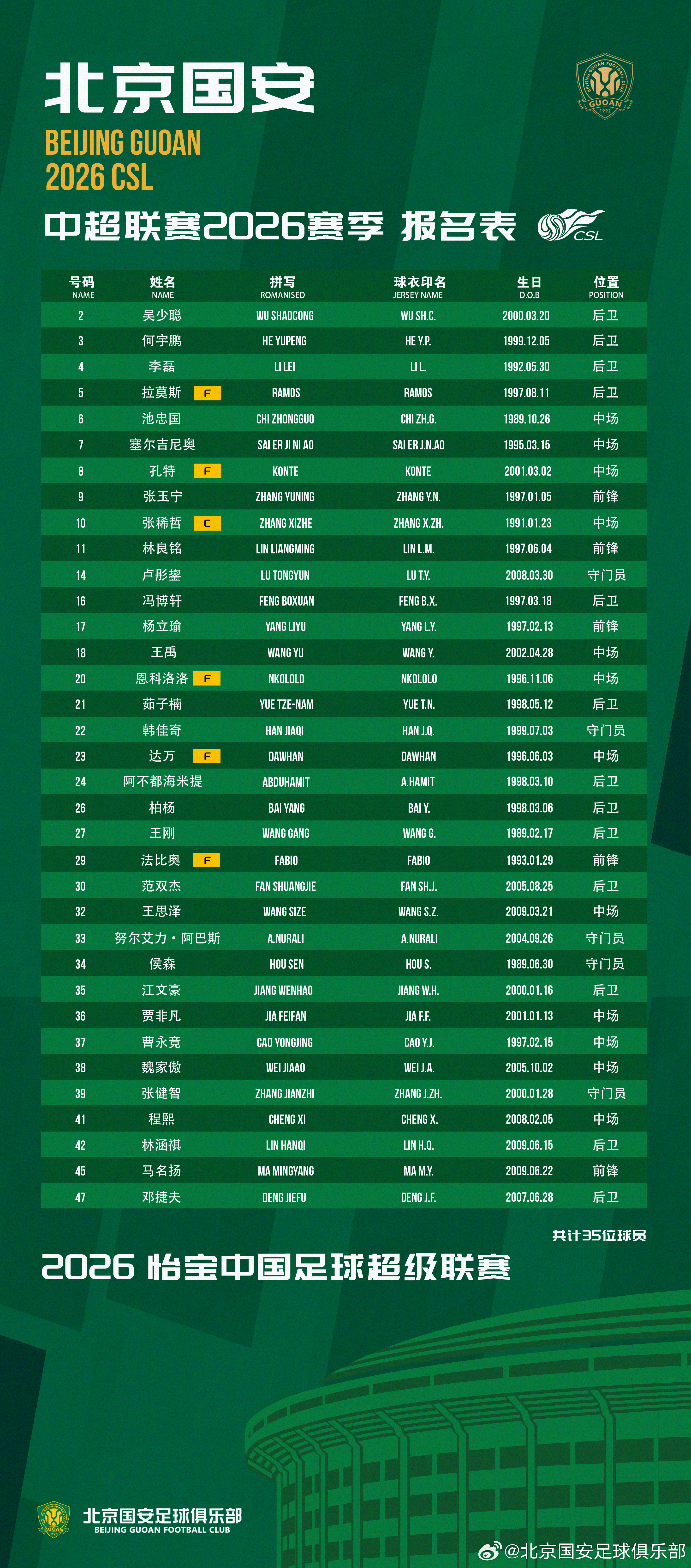 北京国安2026赛季一线队球员名单我们一起战斗！💚💚💚北京国安