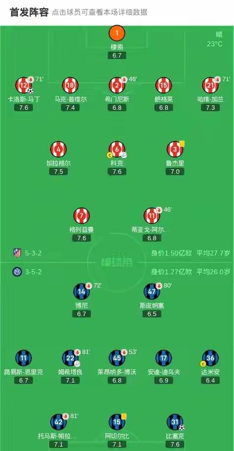 友谊赛，比赛克头球救主，国米1-1战平马竞，点球大战2-4，总比分国米3-5负!