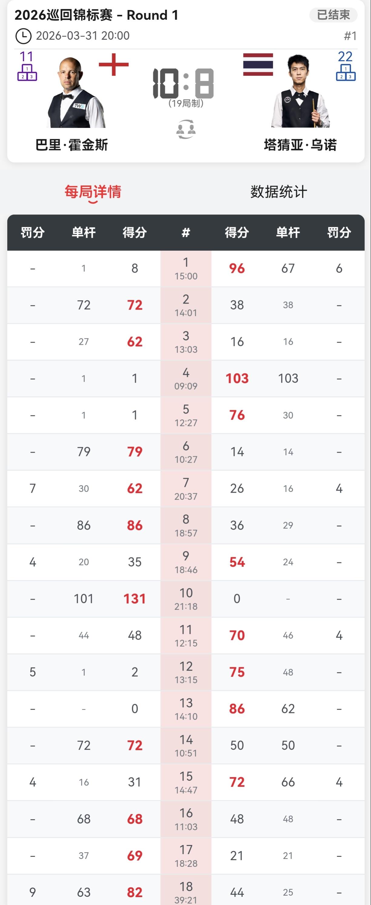 喜大普奔，丁俊晖保住前16，直接进入世锦赛正赛，不用打资格赛了。巡回锦标赛，