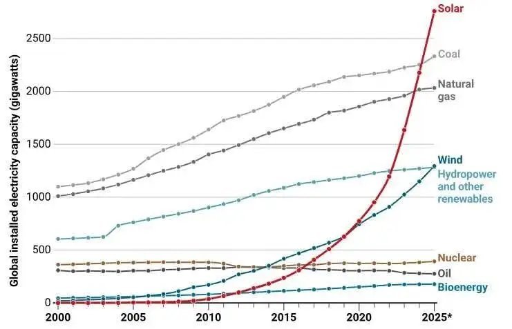 《科学》2025年十大科学突破头条：可再生能源发电量超煤炭，光伏主打中国就是可再