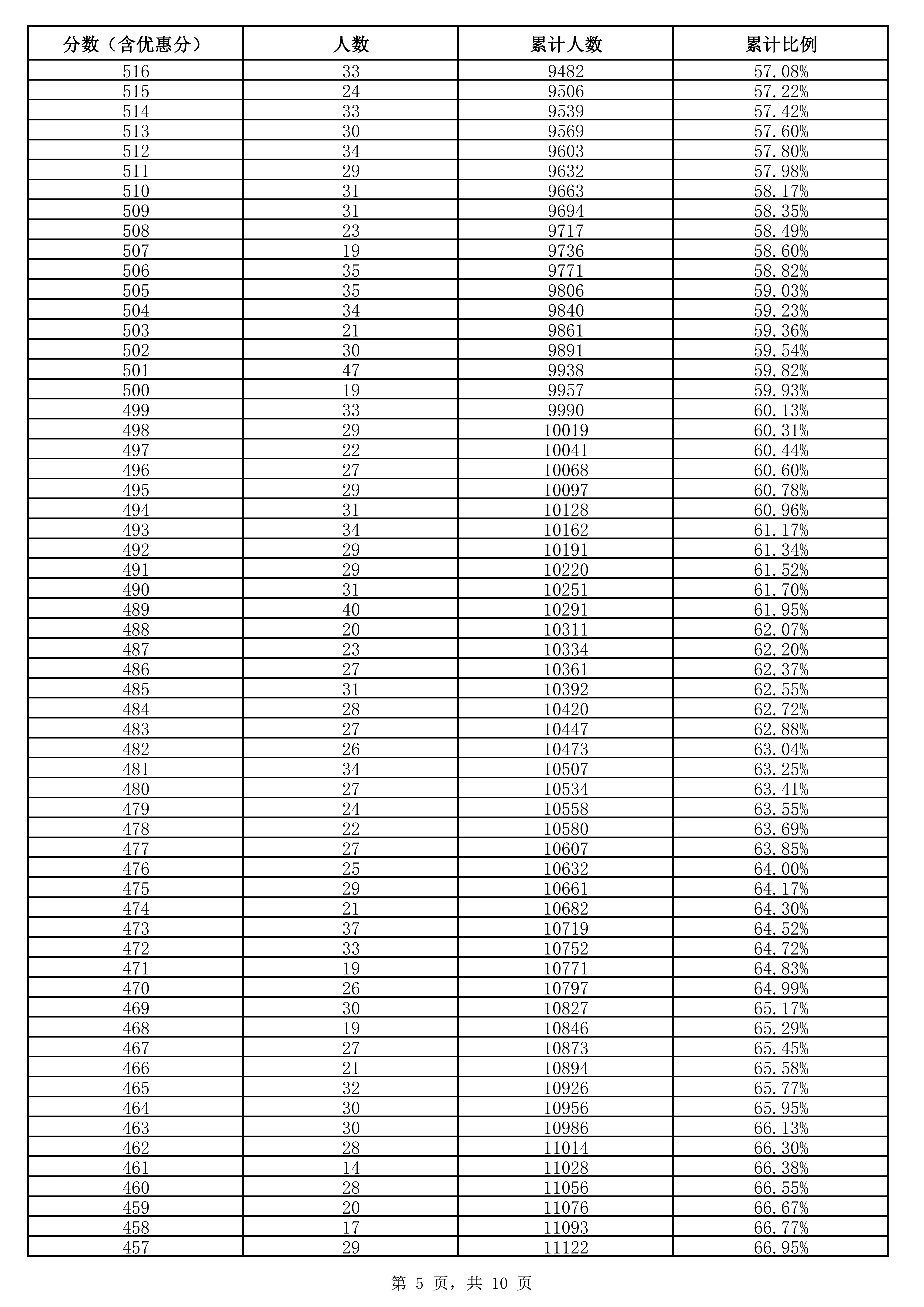 今天下午，雄安新区公布2026年中考一分一档统计表↓↓↓