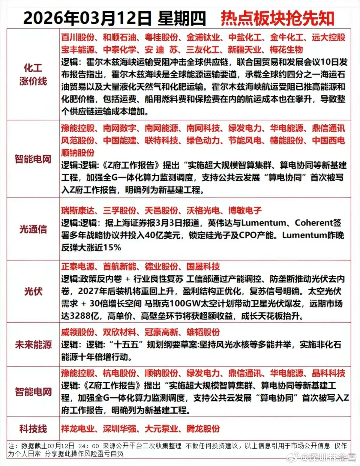 3.12周四市场热点方向+投资逻辑！1.化工涨价链2.未来能源3.光通信4.
