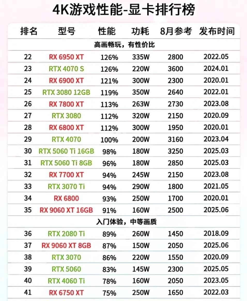 4K游戏性能显卡排行榜，更新5090DV2。大家好，我是大海，选一款性价比高的