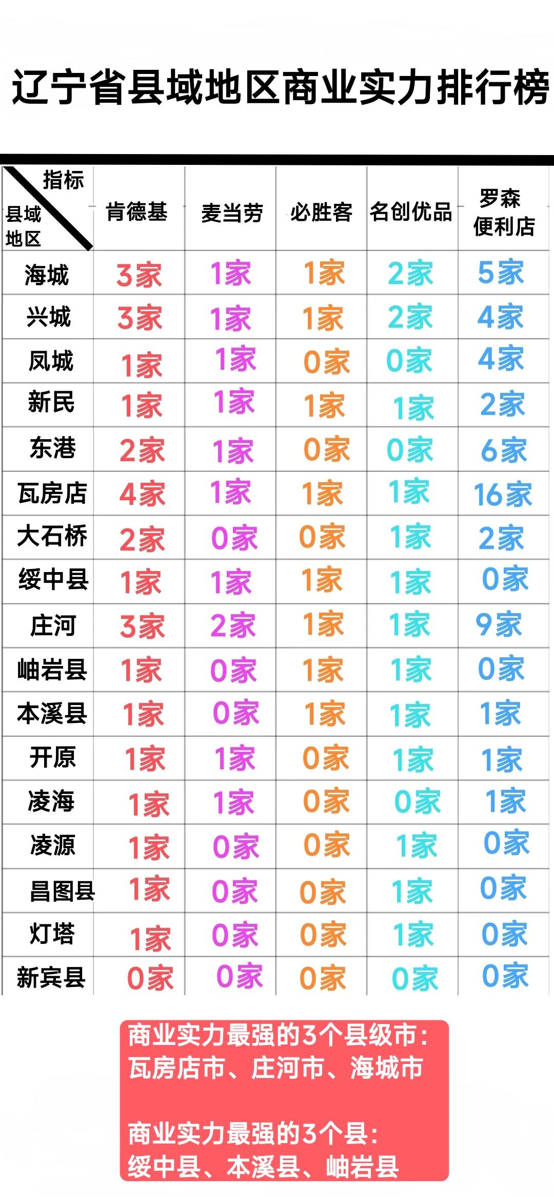 这样看来瓦房店、庄河、海城堪称辽宁省商业实力最发达3个县级市，其实也跟大连、鞍山