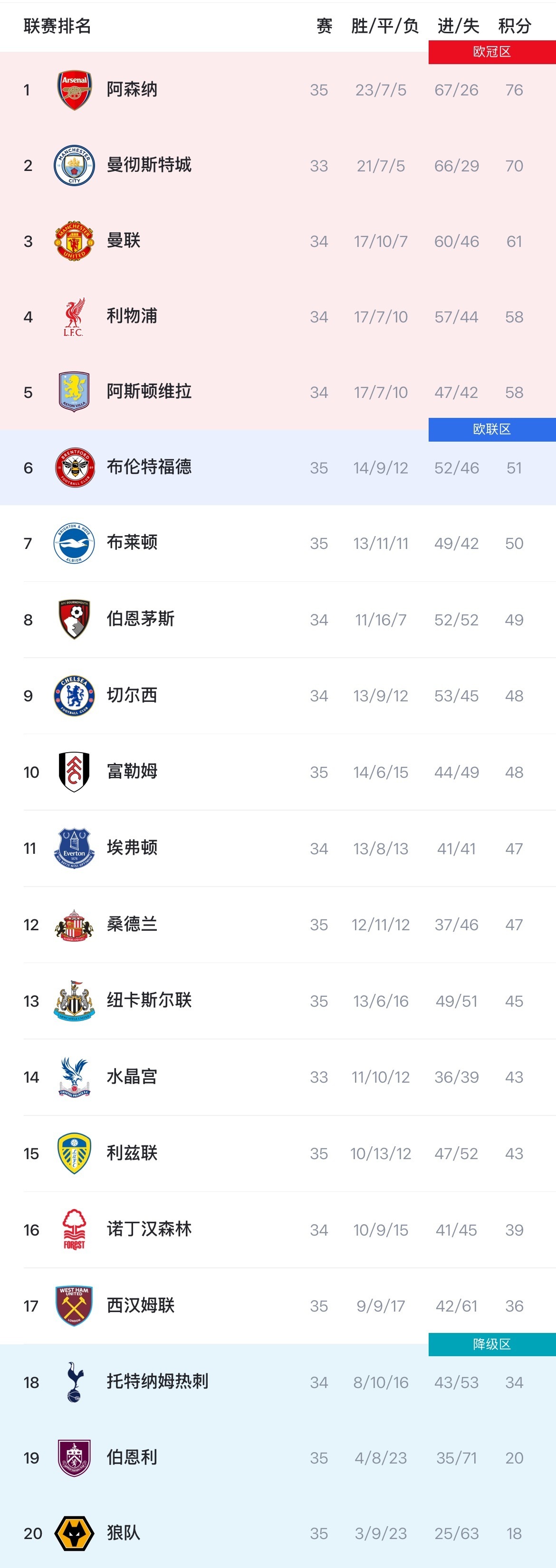 英超积分榜：阿森纳多赛2场6分领跑，热刺赢球将逃离降级区05月03日讯英超第3