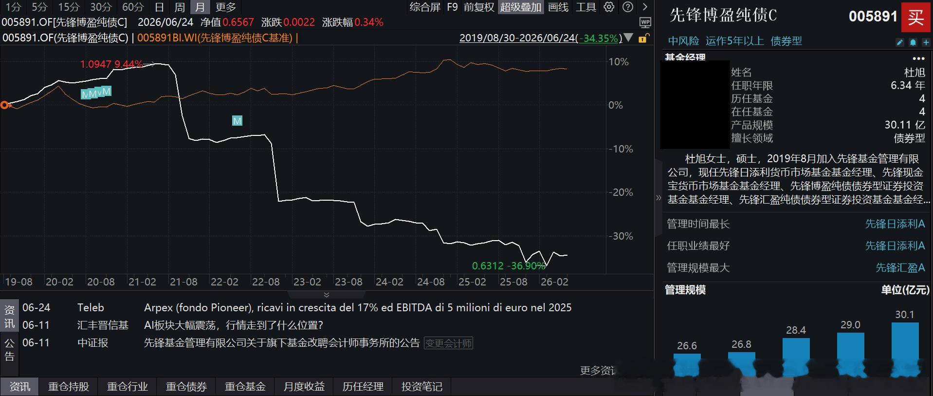 这是个混合债市一级基金，有没有朋友能解释一下这个业绩为什么这么烂，是不是有什么事