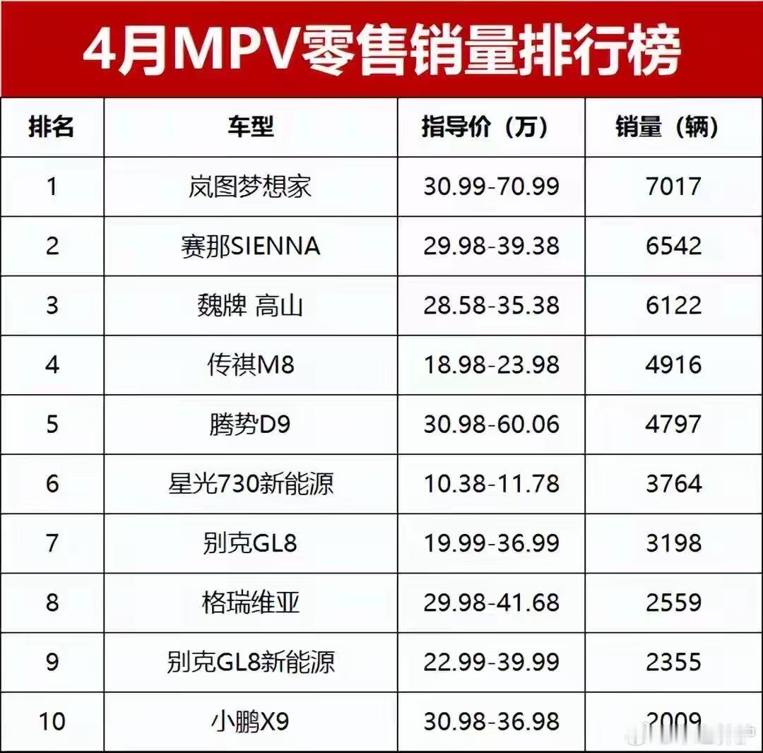 4月MPV排行榜出炉，岚图梦想家排第一，别克GL8跌到第七？随着各家车企陆续发布