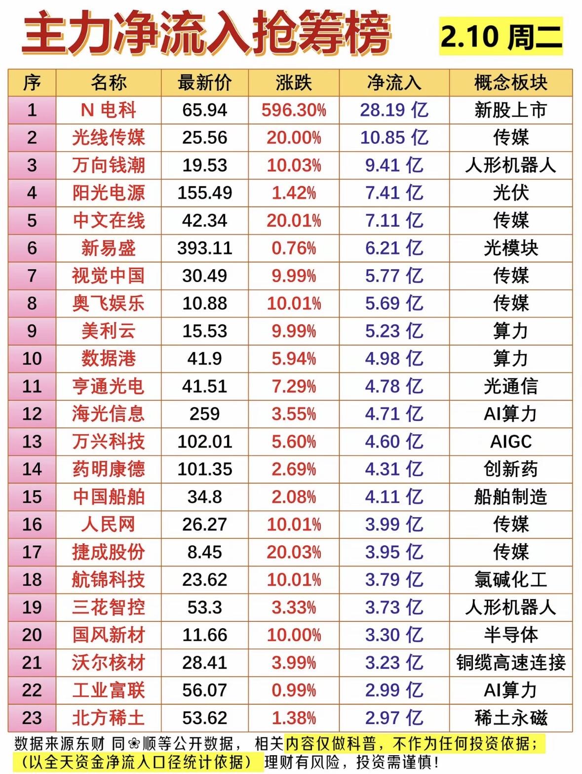 2月10日主力净流入抢筹榜，新股上市领涨！"主力抢筹榜：新股领涨，传媒、机器