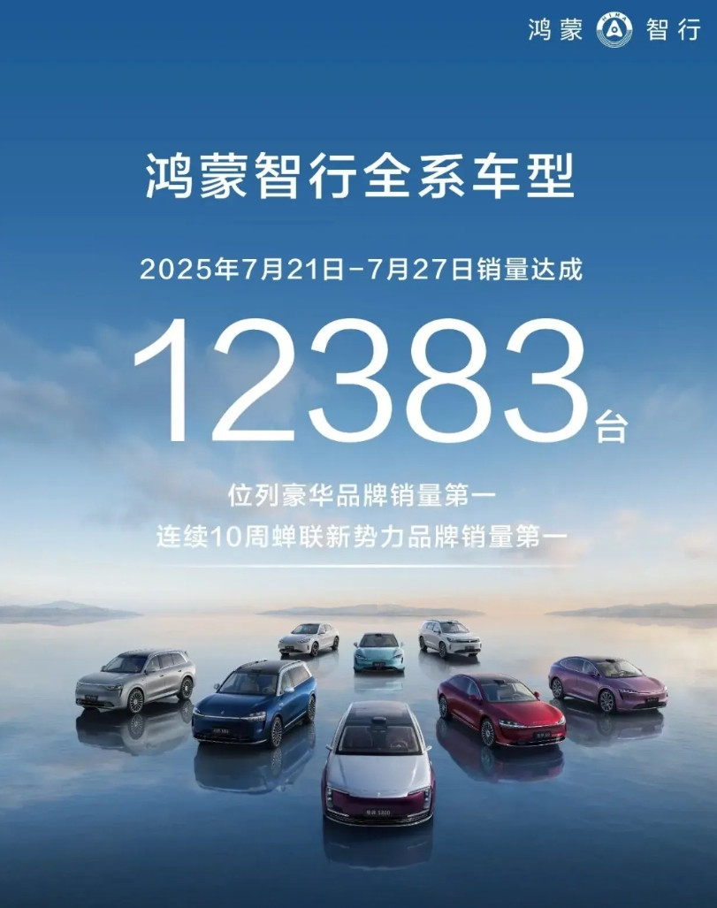 鸿蒙智行精确数据是12383台，连续10周蝉联蝉联新势力品牌第一！未来有5款车上