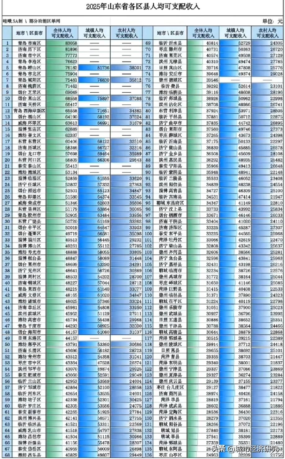 2025年山东省各区县市人均可支配收入数据水平情况，图片里属于2025年山东省各