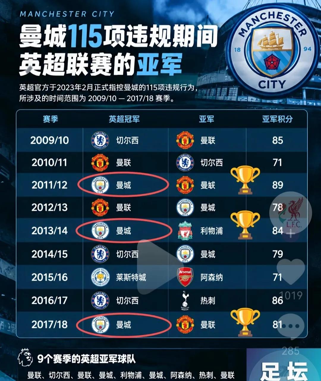 曼城被取消三个英超冠军之后，英超属于双红！曼联冠军+2，以22个联赛冠军排名
