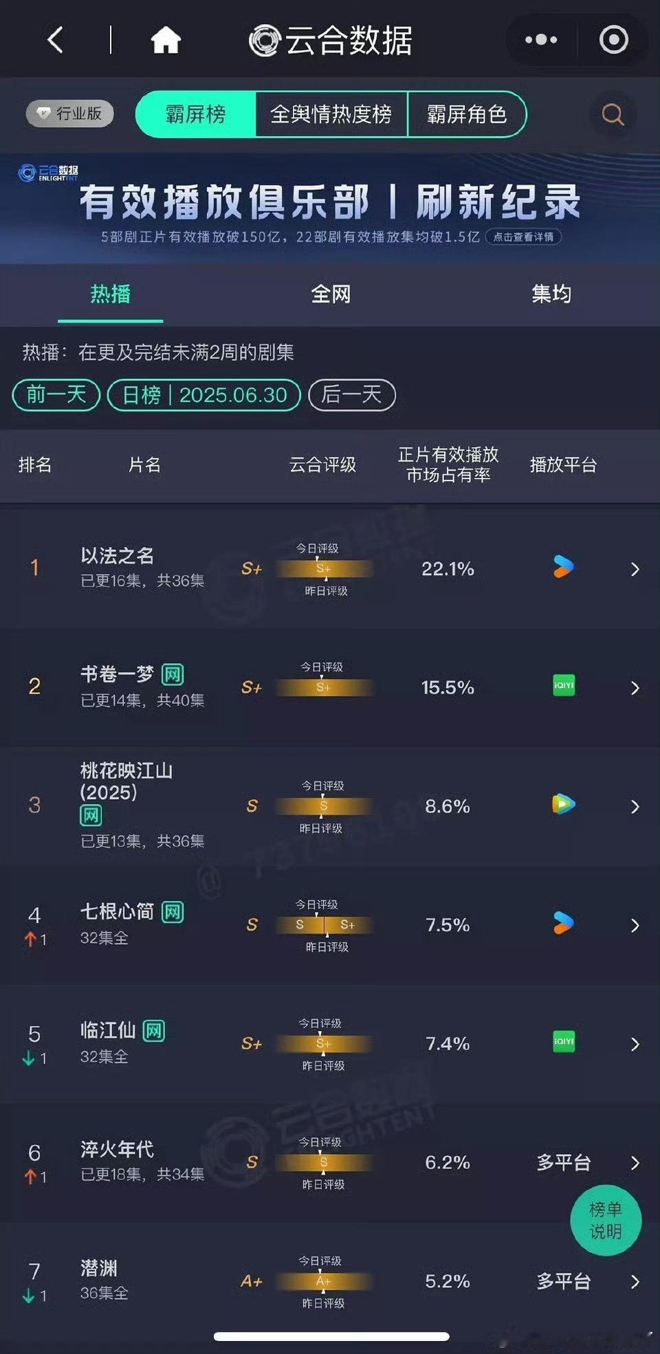 其实我觉得刘学义各方面条件都很好，颜值、演技全方面无短板，但今年的剧播运似乎不咋