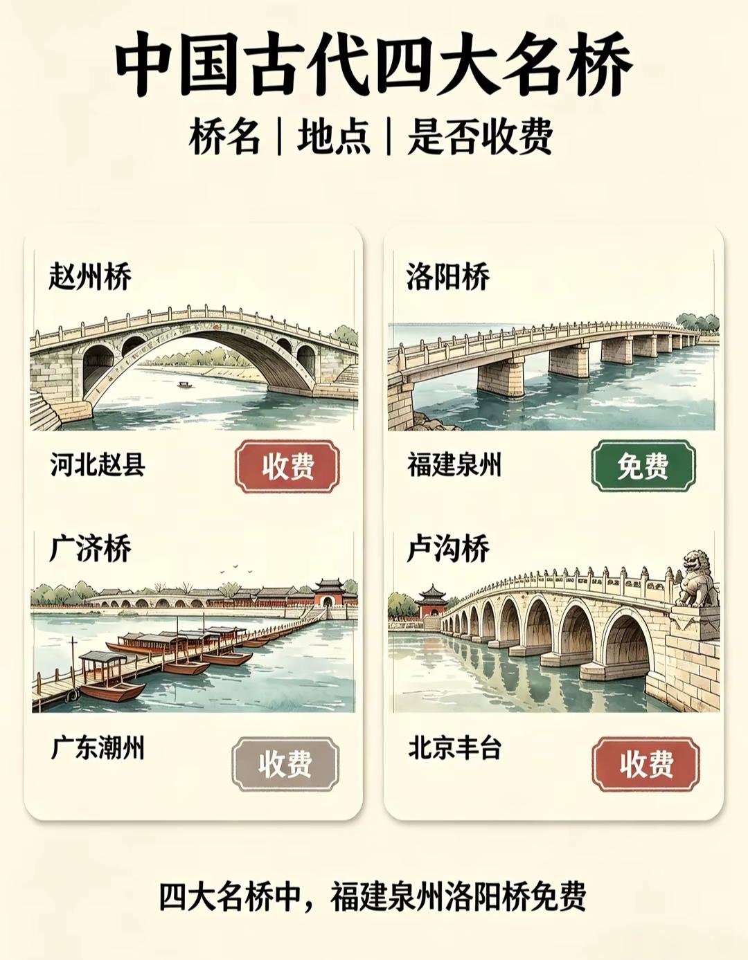 中国古代四大名桥收费情况一览。