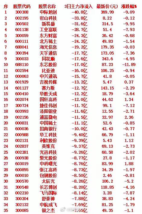 当心！9月9日，前3天主力大幅卖出的名单​​中际旭创：近3日主力净流出40.8亿