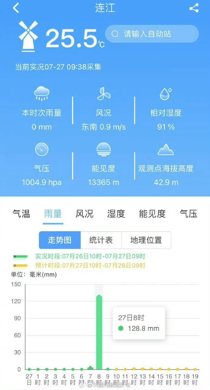 福州身边事【福建连江遭遇局部暴雨】今早一块不起眼的红波精准命中福建连江县城，没