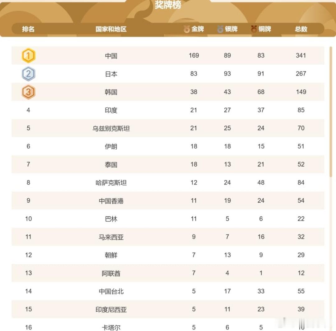 中国队169金89银83铜收官亚运会奖牌榜出炉：中国队169金89银83铜收官！