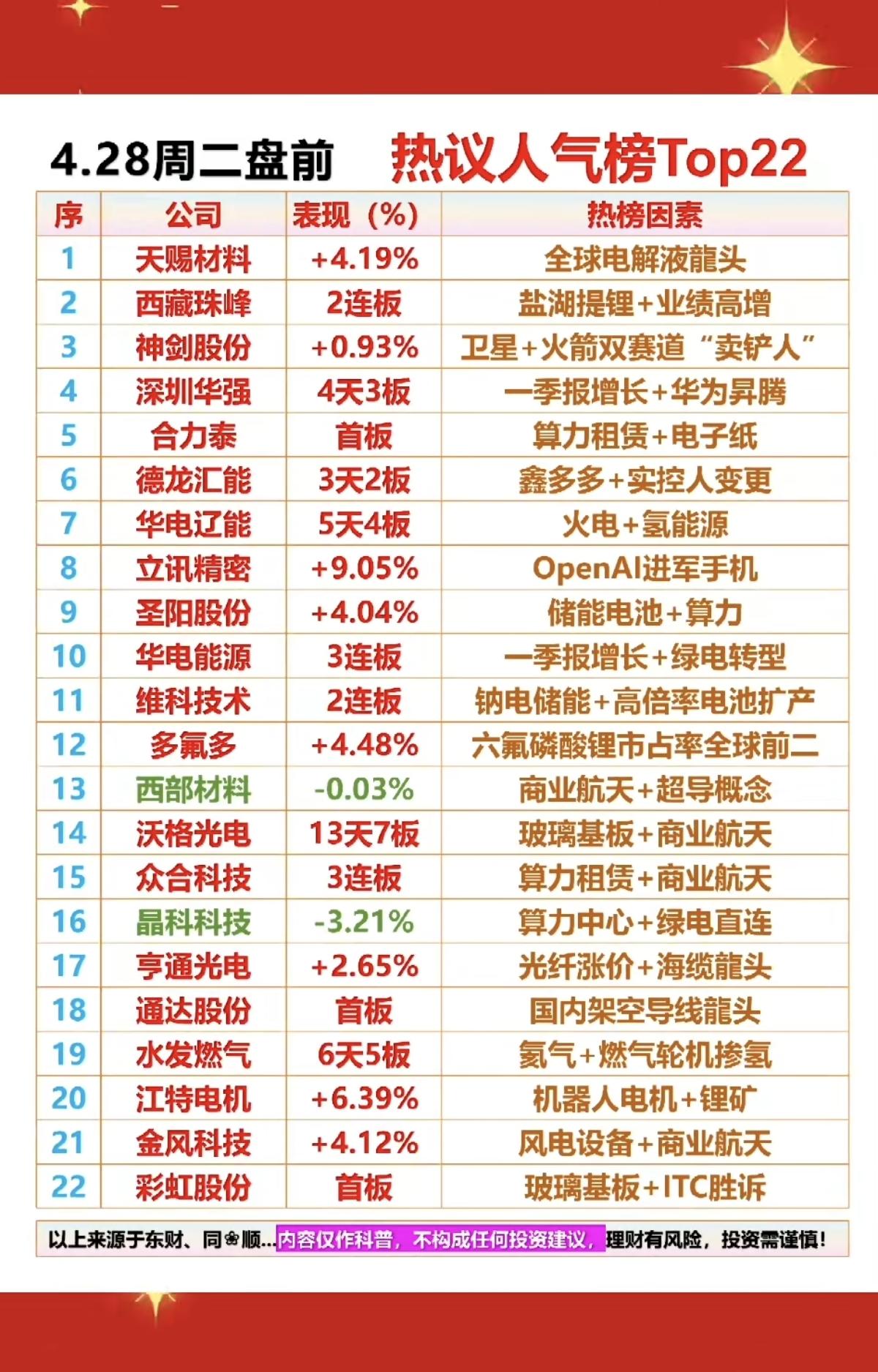4.28周二成交活跃个股+人气热度榜！1.锂电材料2.算力租赁，电子纸