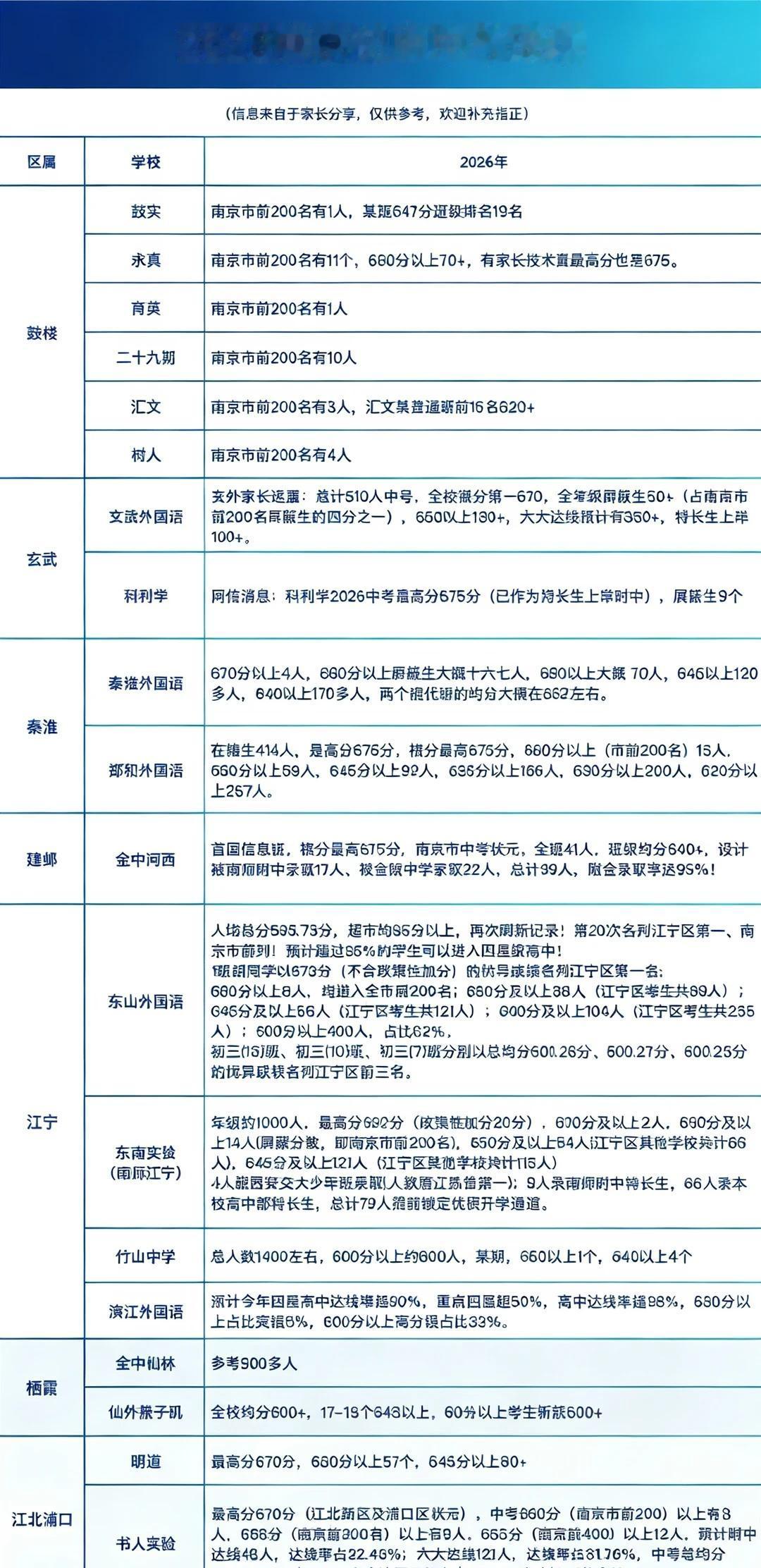 2026南京各校中考成绩汇总｜家长内部整理2026南京初中中考新鲜出炉！各