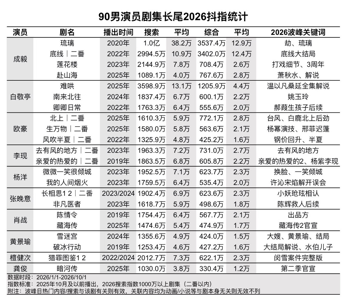 90男演员剧集长尾2026抖指统计，成毅断层第一，四部剧在榜。播完了几年还有人盘