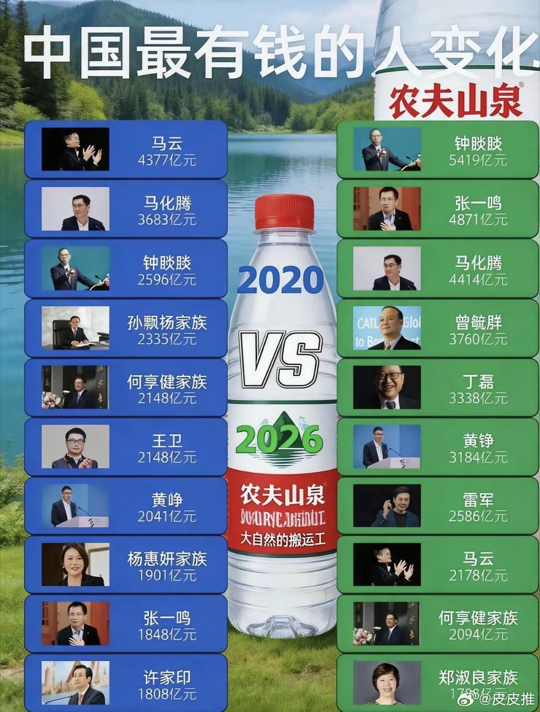 每年的富豪榜不断变动，马化腾的排名感觉是最稳定的了。科技先锋官