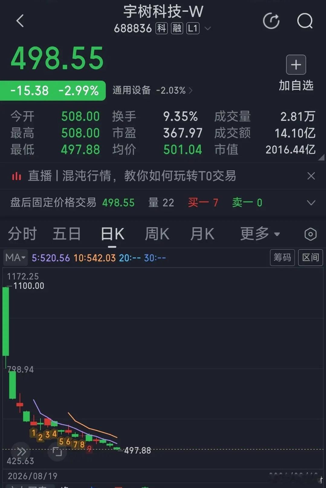 “机器人第一股”宇树科技彻底躺平了。这只股票在上市之前是万人期待的科技之王，在8月19日带着“机器人