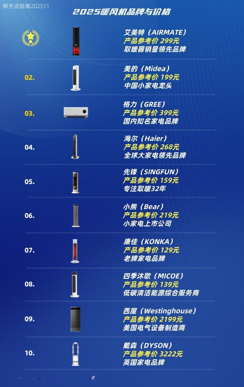 暖风机多少钱？艾美特（299）美的（199）格力（399）海尔（268）