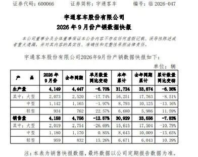宇通客车产销双降近日，宇通客车股份有限公司发布2026年9月份产销数据快报。数