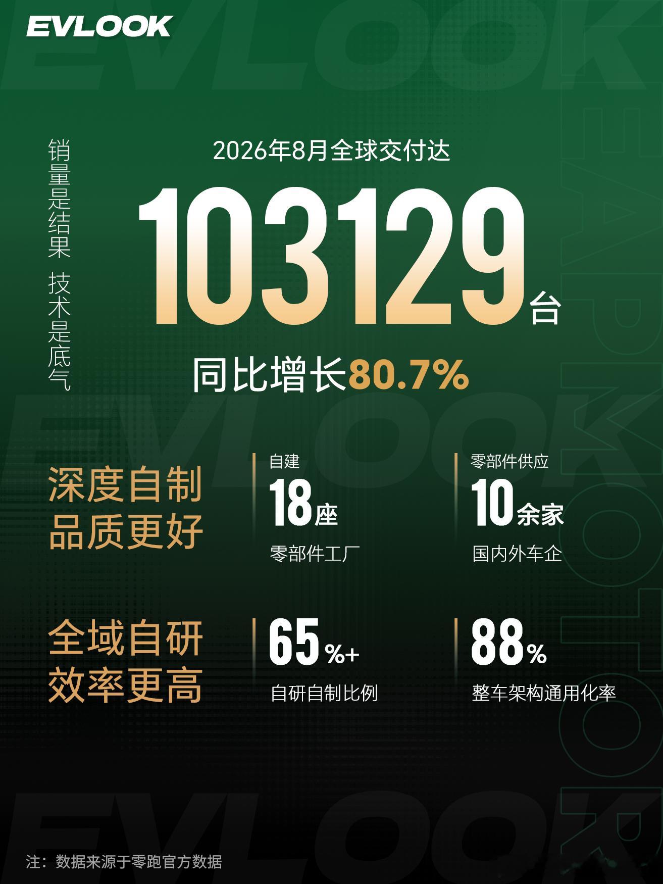 零跑这波操作确实有点东西。当别人还在纠结该不该自研、要不要找供应商时，它已经把6