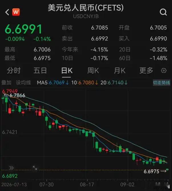 人民币汇率升破6.7后，我算了下，也就是一年时间升值6%多，一年半升值不到9%，