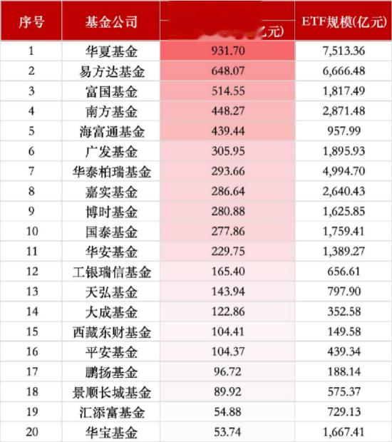 2025上半年华夏基金规模增速14%猛追易方达, 规模差距仅剩654亿元