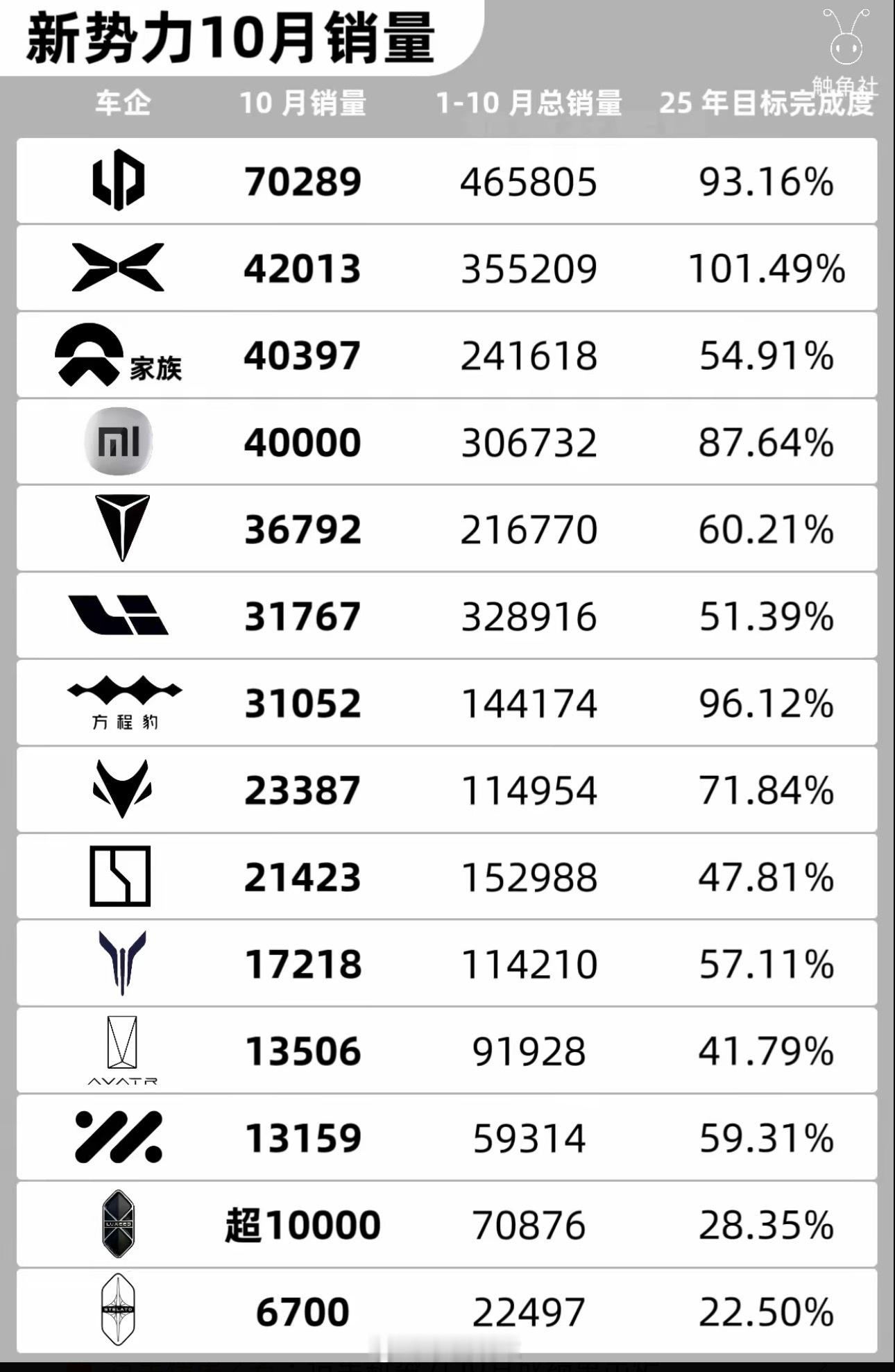 新势力10月销量出炉零跑：首次超过七万月销量，一直在快速提升销量，期待11