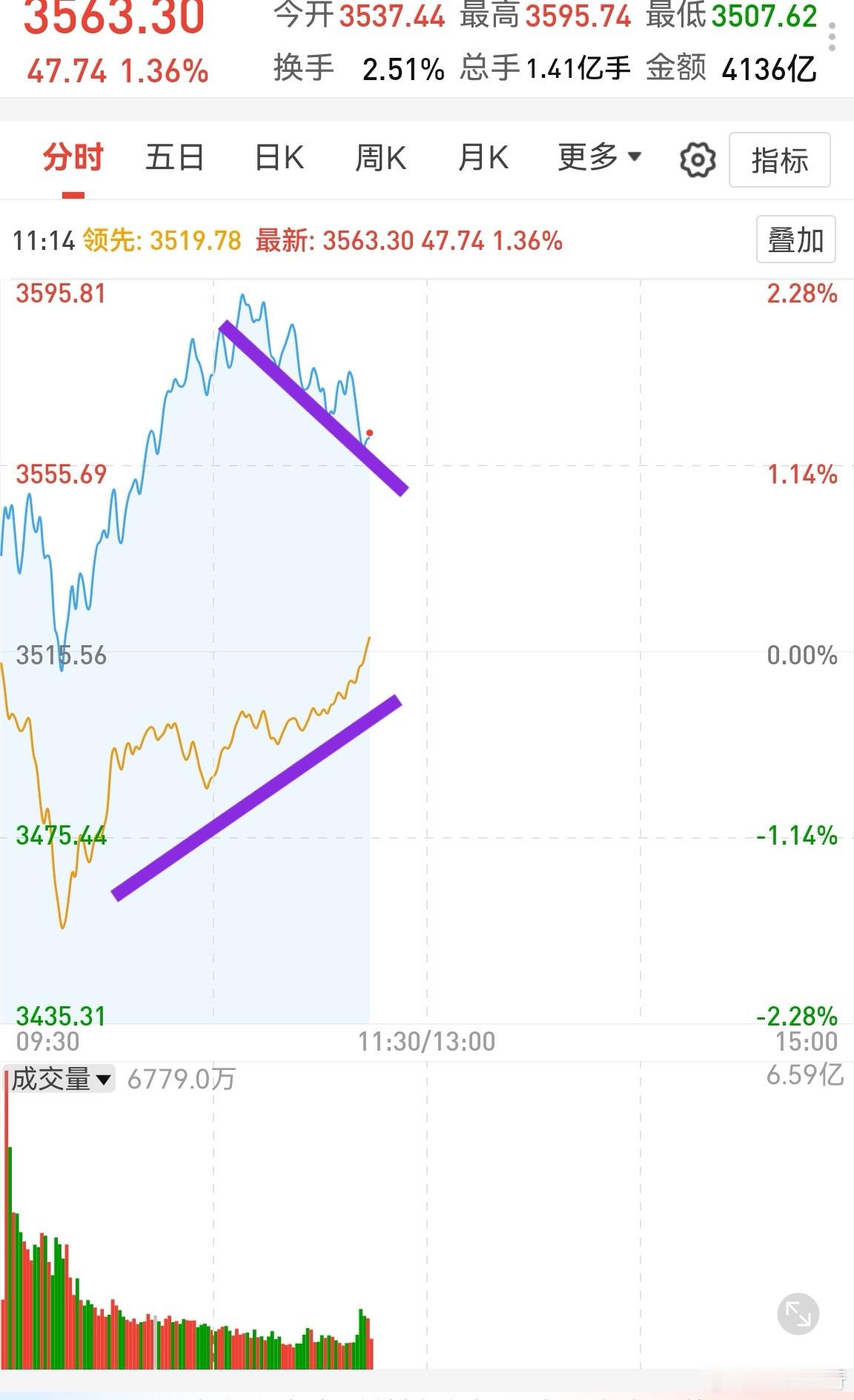 量化抱团稍微收敛了一下！A股这种抱团模式真是让人头皮发麻！你以为只是量化的模型一