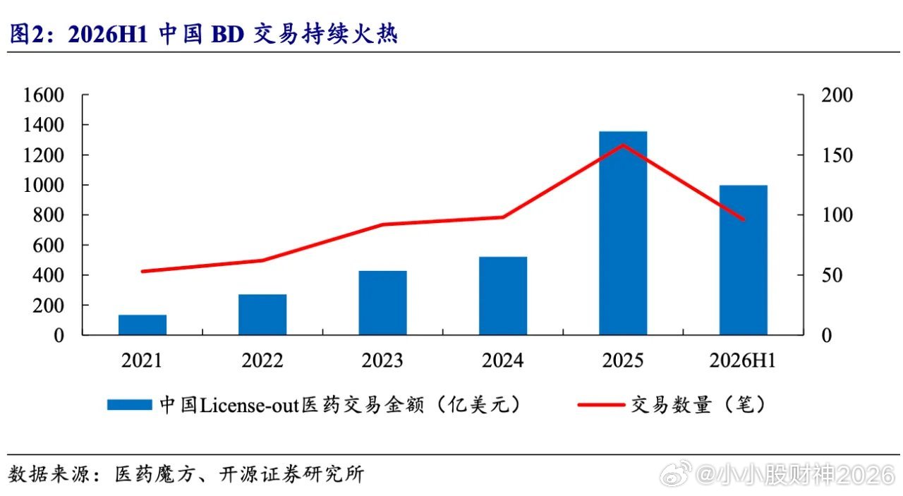今年创新药BD好猛，仅仅上半年国内创新药对外授权总金额就达到1100亿美元，相当