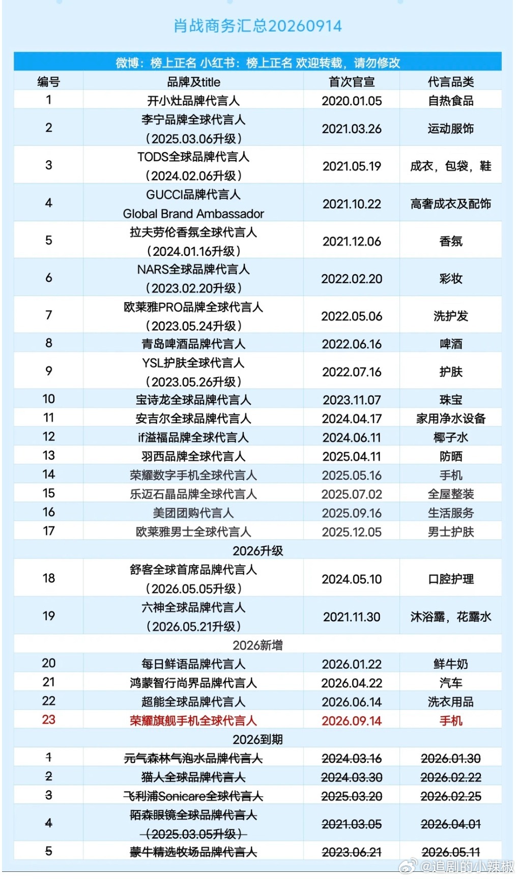 肖战最新商务汇总，这密密麻麻的一排全球，感受下顶流代言水平😳​​​